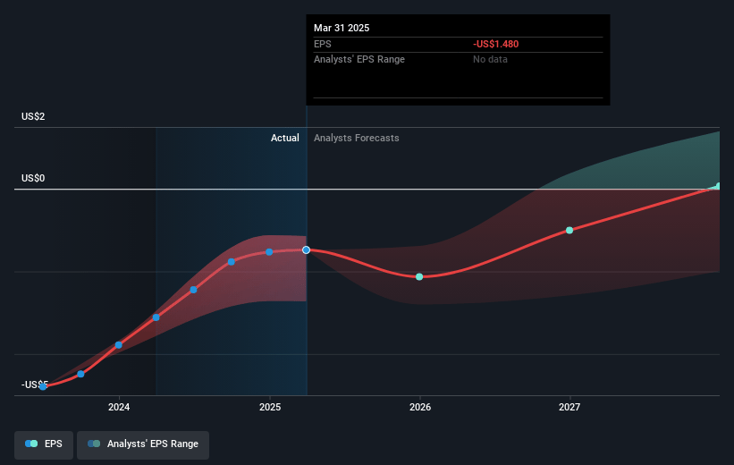 Natera Future Earnings Per Share Growth