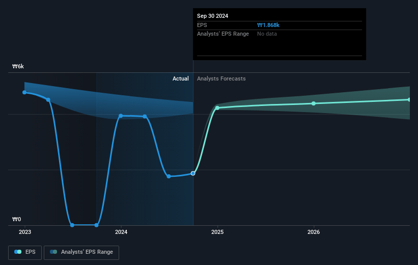 Posco International Future Earnings Per Share Growth