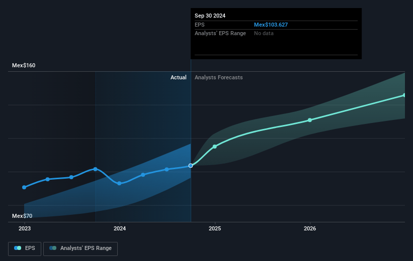 Coca-Cola FEMSA. de Future Earnings Per Share Growth