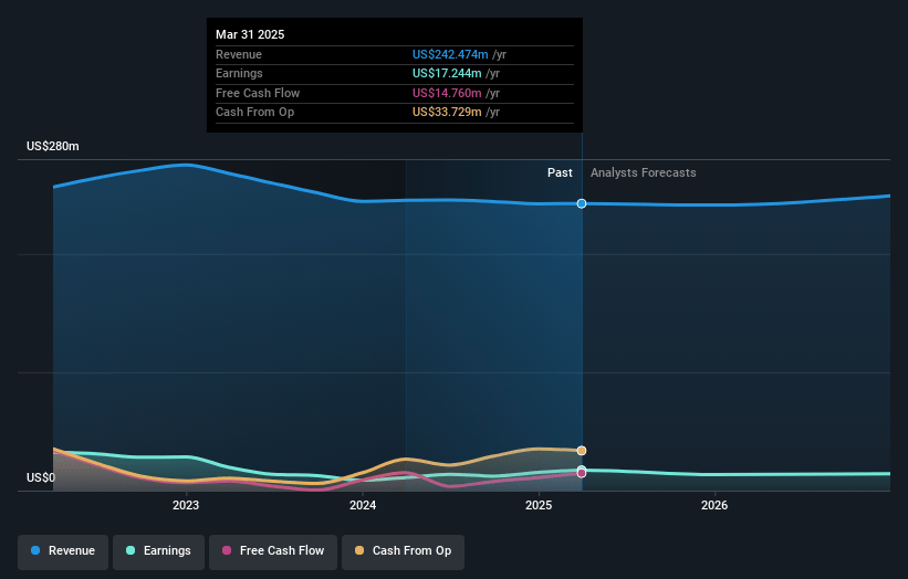 AudioCodes Earnings and Revenue Growth