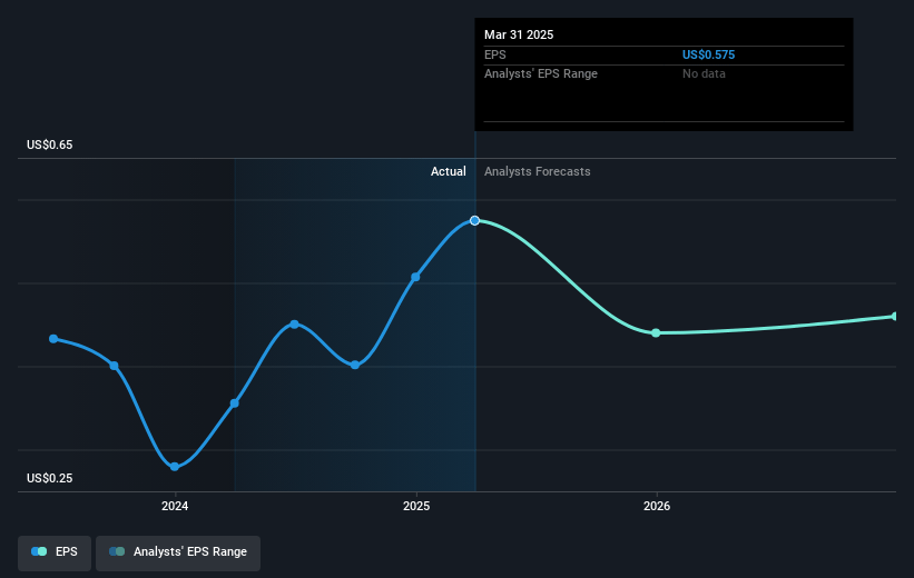 AudioCodes Future Earnings Per Share Growth