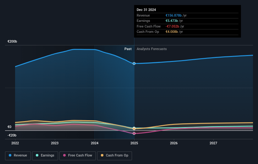 Stellantis Earnings and Revenue Growth