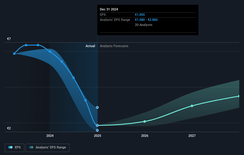 Stellantis Future Earnings Per Share Growth