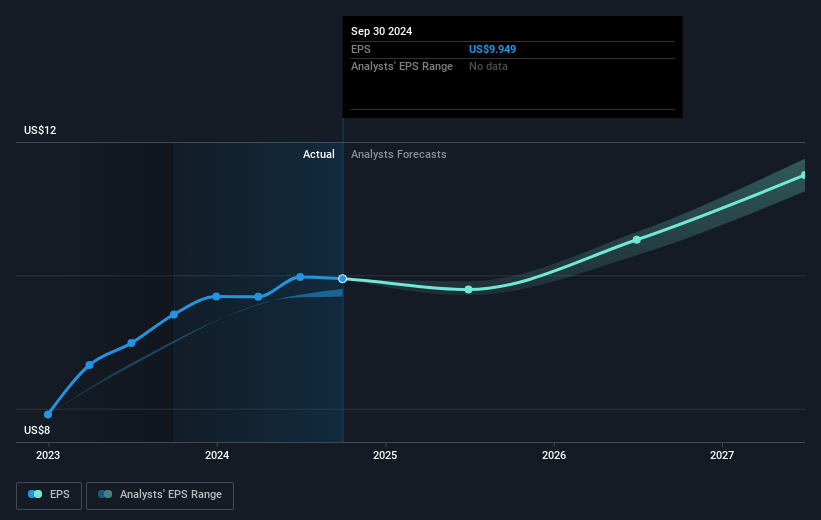 Applied Industrial Technologies Future Earnings Per Share Growth