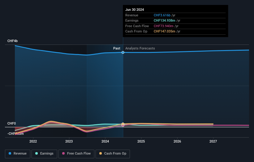 Implenia Earnings and Revenue Growth