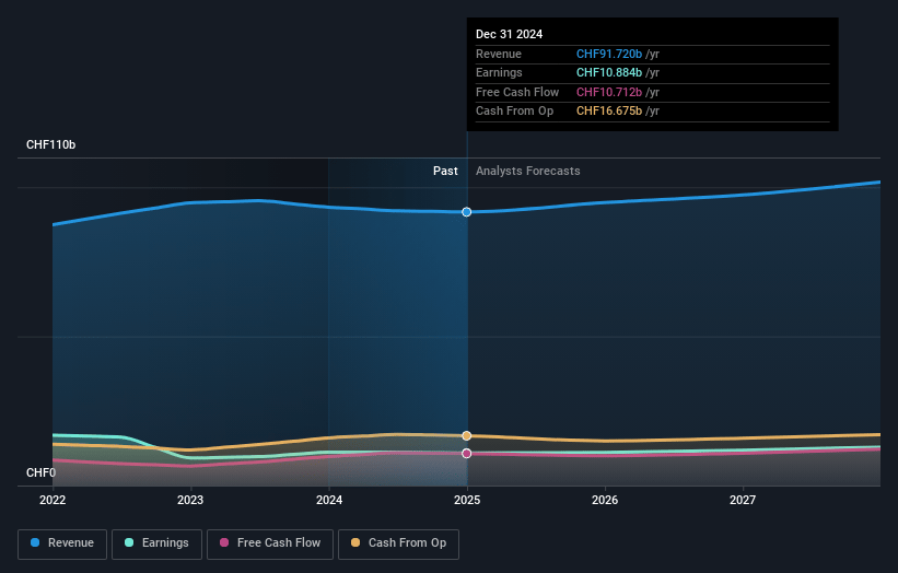 Nestlé Earnings and Revenue Growth