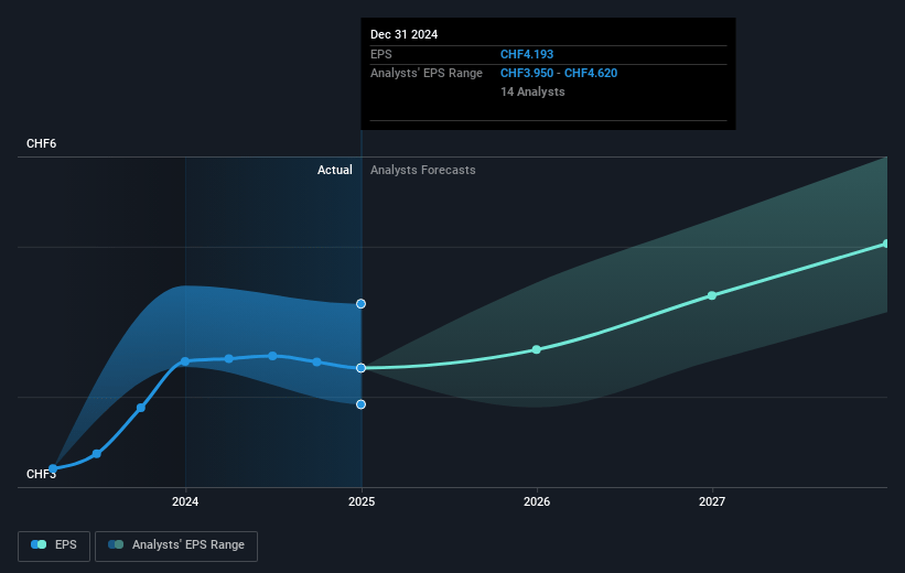 Nestlé Future Earnings Per Share Growth