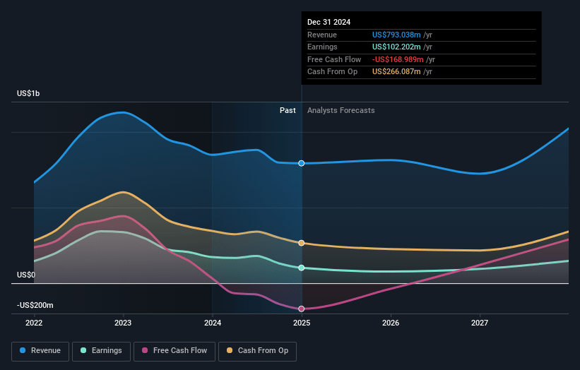 International Petroleum Earnings and Revenue Growth