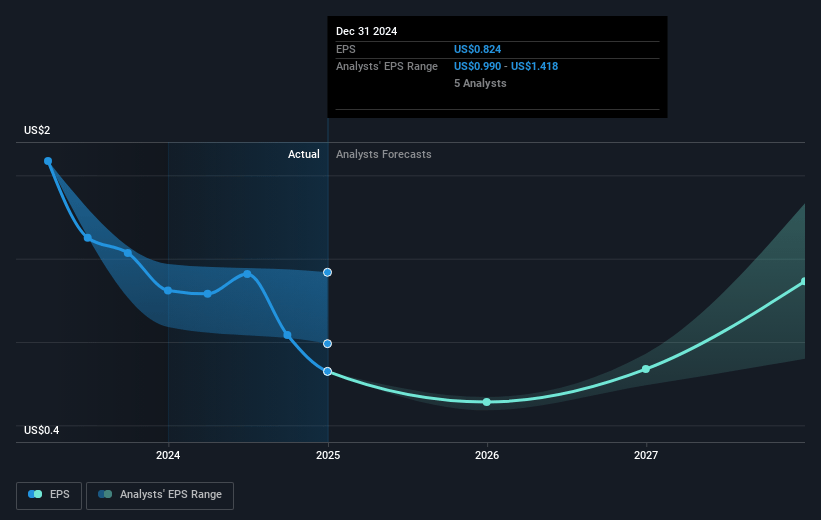 International Petroleum Future Earnings Per Share Growth