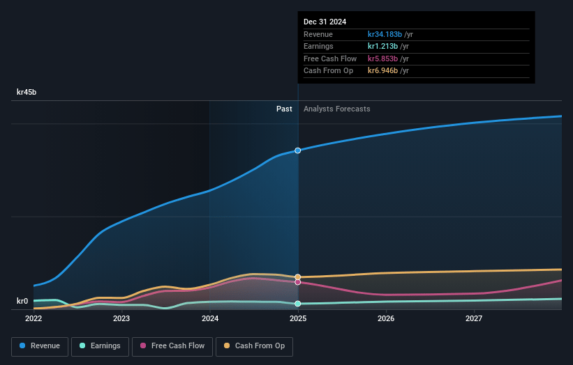 Norwegian Air Shuttle Earnings and Revenue Growth