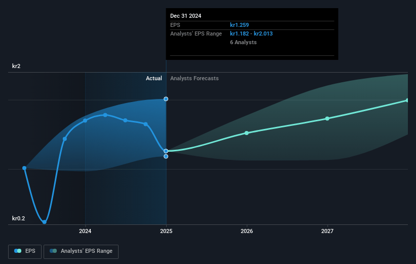 Norwegian Air Shuttle Future Earnings Per Share Growth