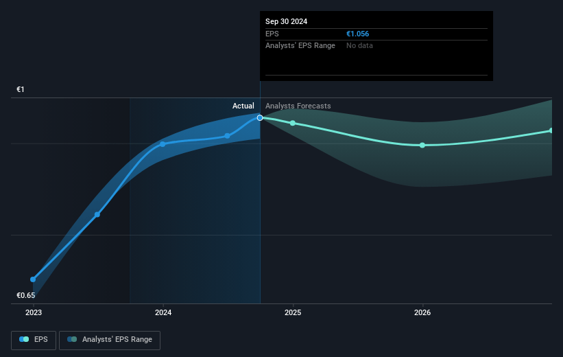 FinecoBank Banca Fineco Future Earnings Per Share Growth