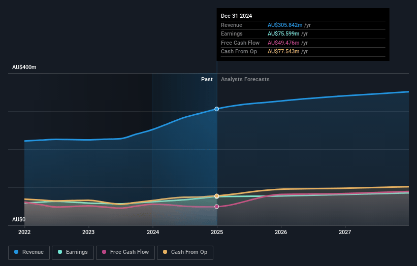 Smartgroup Earnings and Revenue Growth