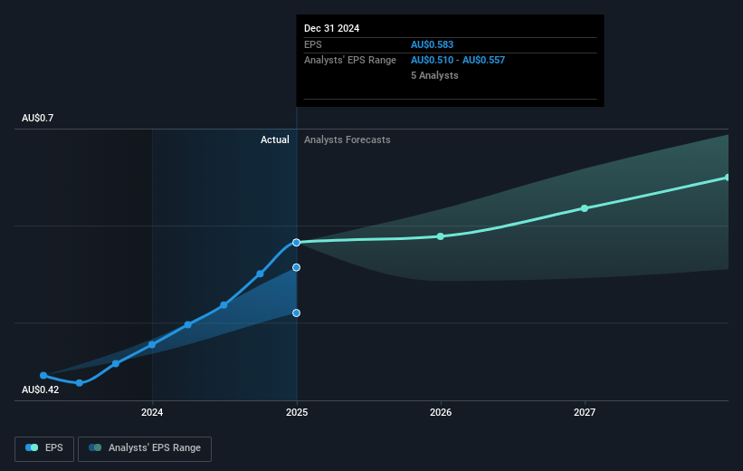 Smartgroup Future Earnings Per Share Growth