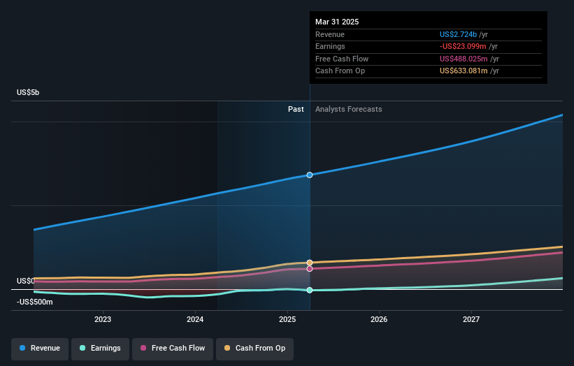 HubSpot Earnings and Revenue Growth