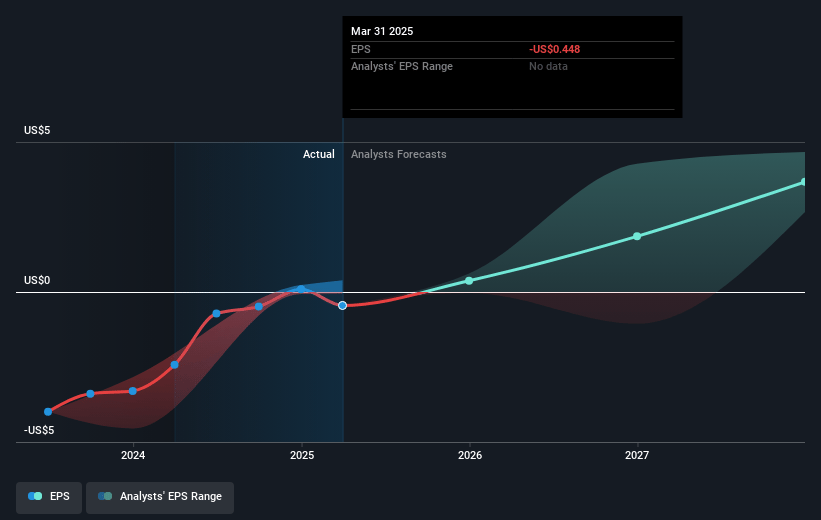 HubSpot Future Earnings Per Share Growth