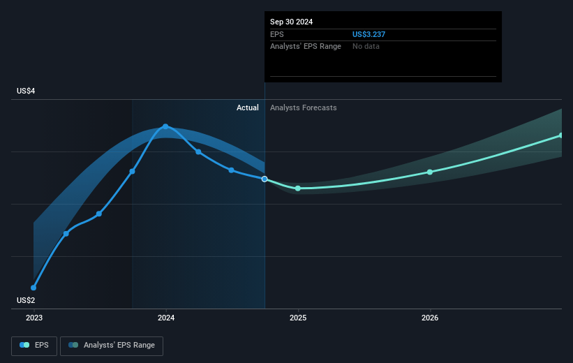 National Bank Holdings Future Earnings Per Share Growth