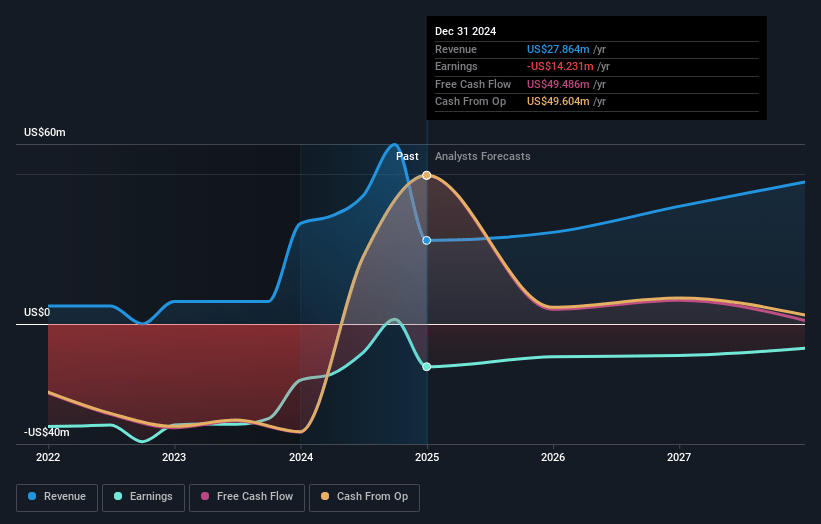 Compugen Earnings and Revenue Growth