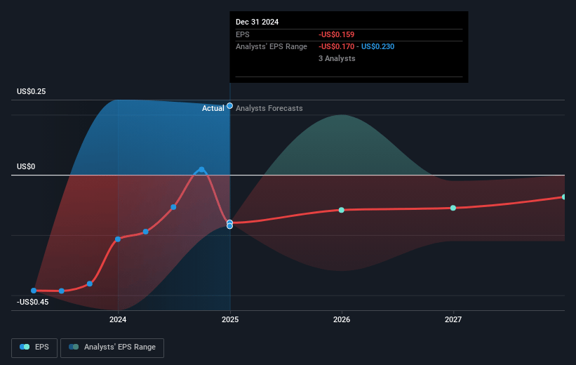 Compugen Future Earnings Per Share Growth