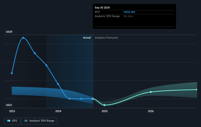 Range Resources Future Earnings Per Share Growth