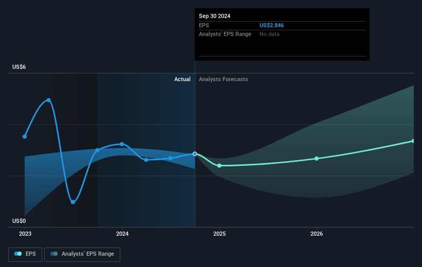 MGM Resorts International Future Earnings Per Share Growth