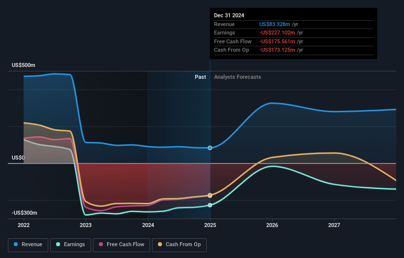 REGENXBIO Earnings and Revenue Growth