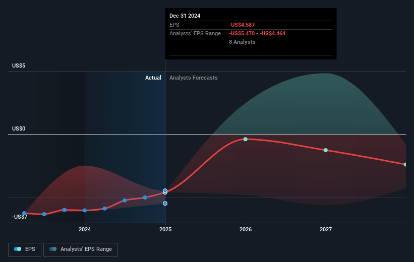 REGENXBIO Future Earnings Per Share Growth