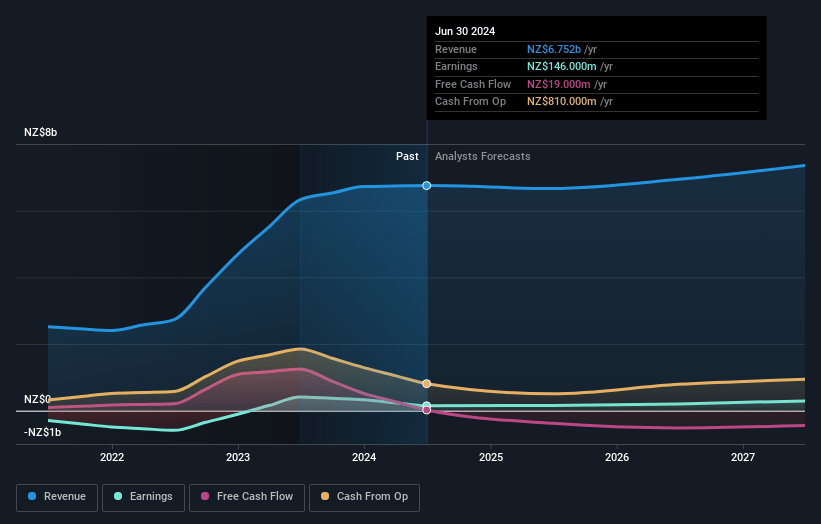 Air New Zealand Earnings and Revenue Growth