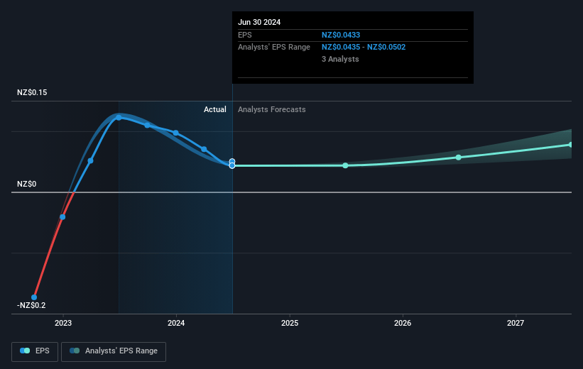 Air New Zealand Future Earnings Per Share Growth