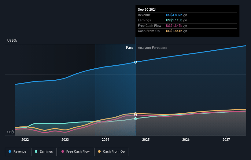 ResMed Earnings and Revenue Growth