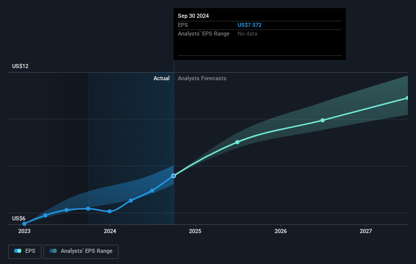 ResMed Future Earnings Per Share Growth