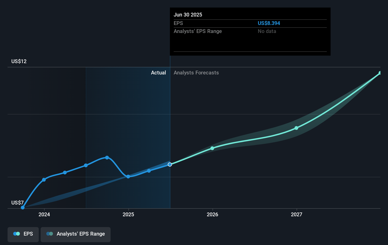 VeriSign Future Earnings Per Share Growth