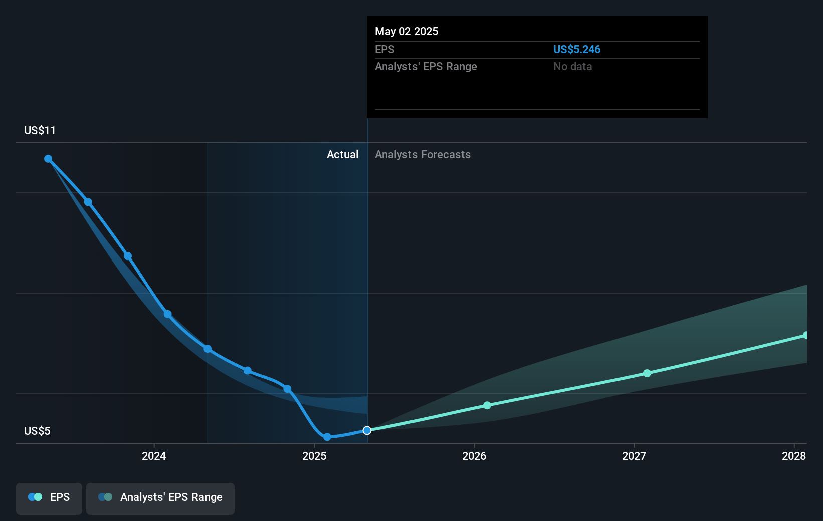 Dollar General Future Earnings Per Share Growth