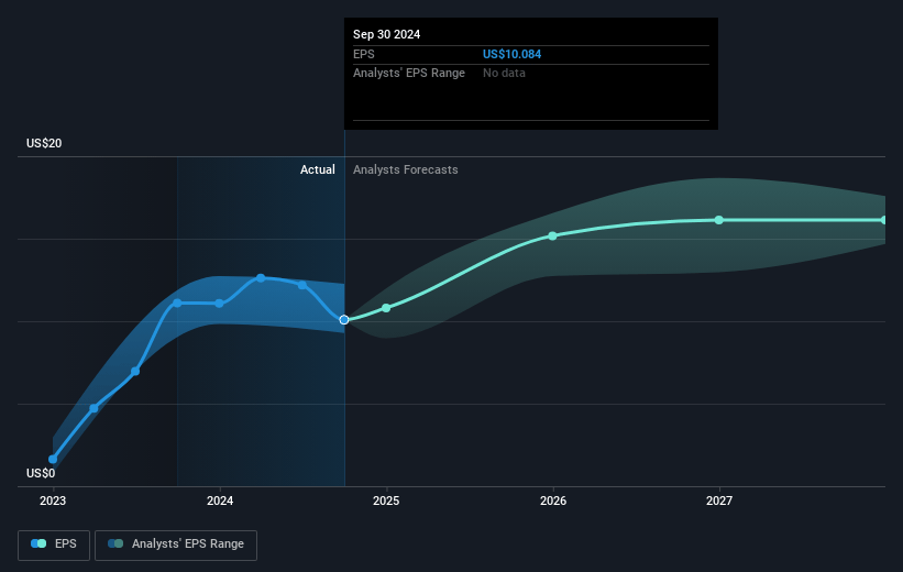 Swiss Re Future Earnings Per Share Growth