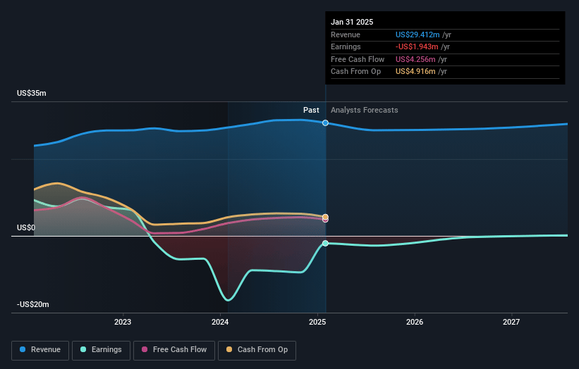 Zedge Earnings and Revenue Growth