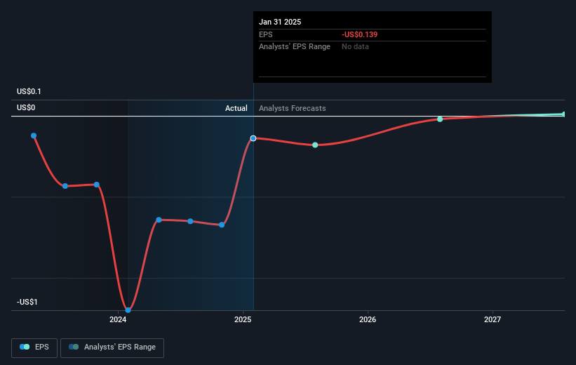 Zedge Future Earnings Per Share Growth
