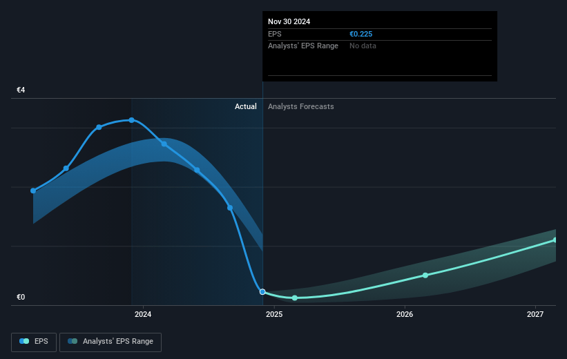 Südzucker Future Earnings Per Share Growth