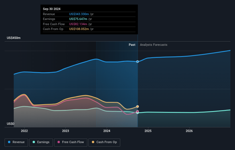 Origin Bancorp Earnings and Revenue Growth