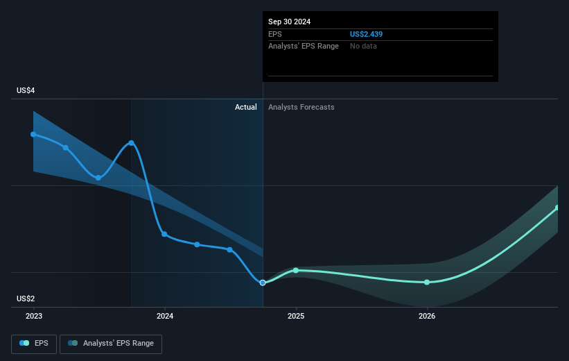 Origin Bancorp Future Earnings Per Share Growth