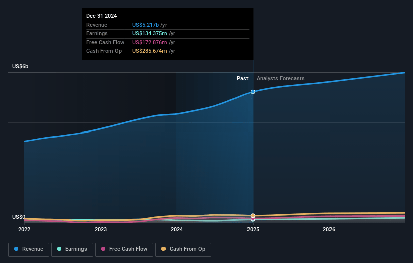 FirstService Earnings and Revenue Growth