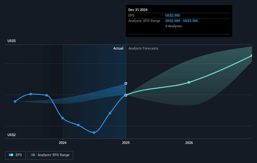 FirstService Future Earnings Per Share Growth