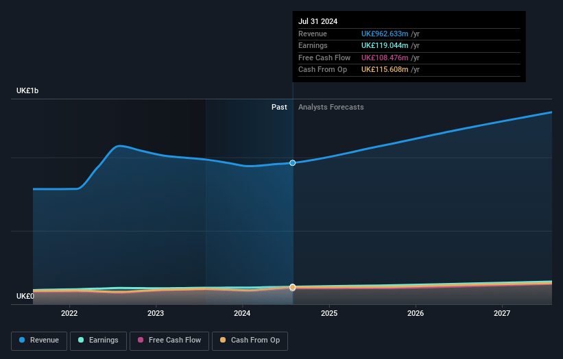 Softcat Earnings and Revenue Growth