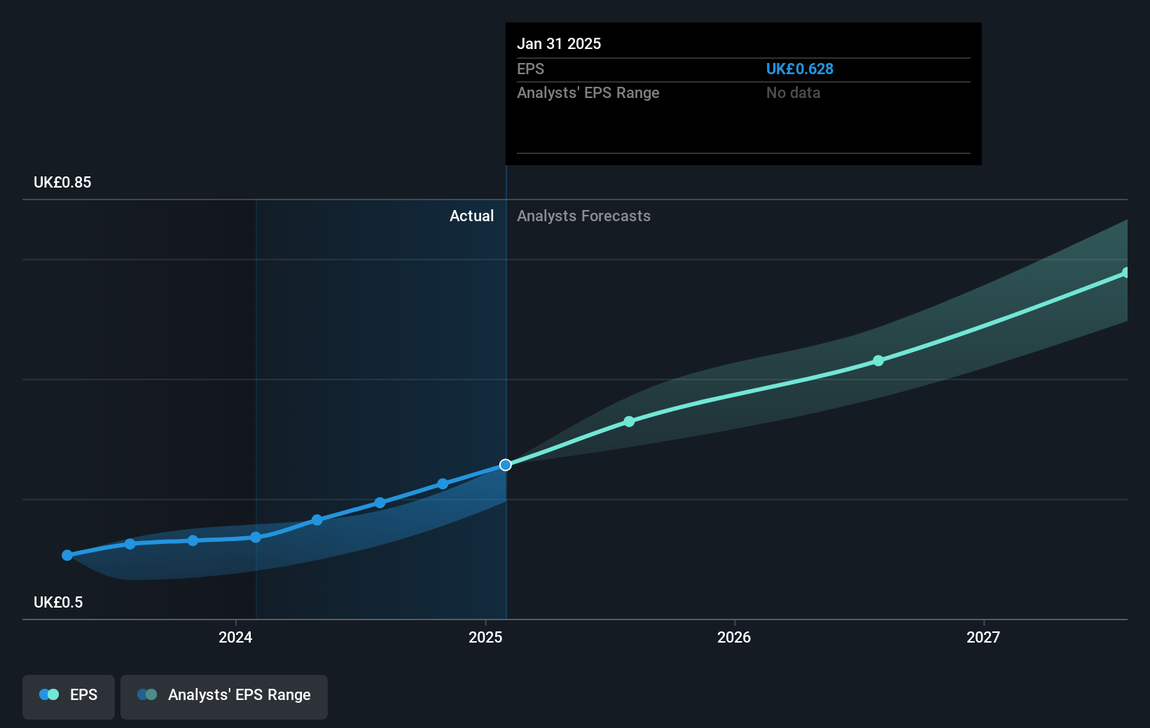 Softcat Future Earnings Per Share Growth