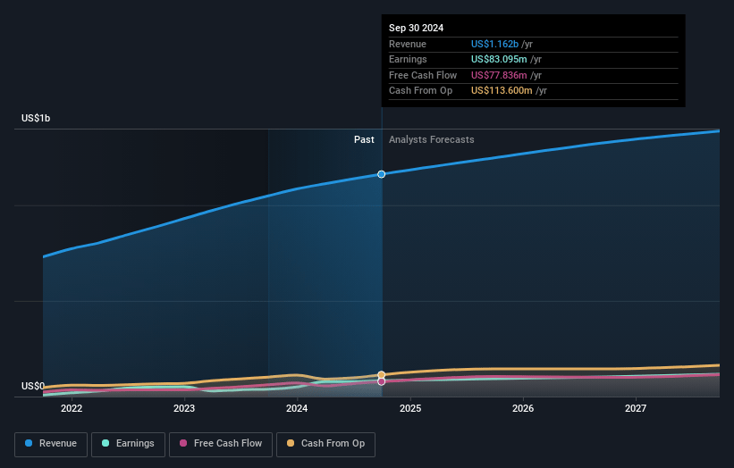 EZCORP Earnings and Revenue Growth