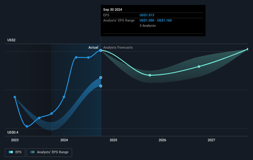 EZCORP Future Earnings Per Share Growth