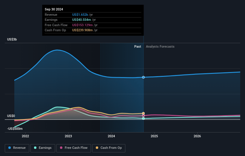 Ferroglobe Earnings and Revenue Growth