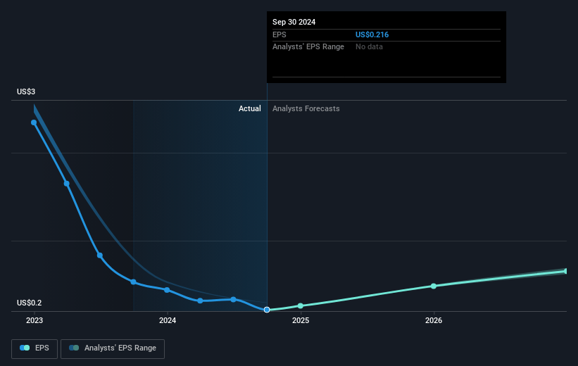 Ferroglobe Future Earnings Per Share Growth