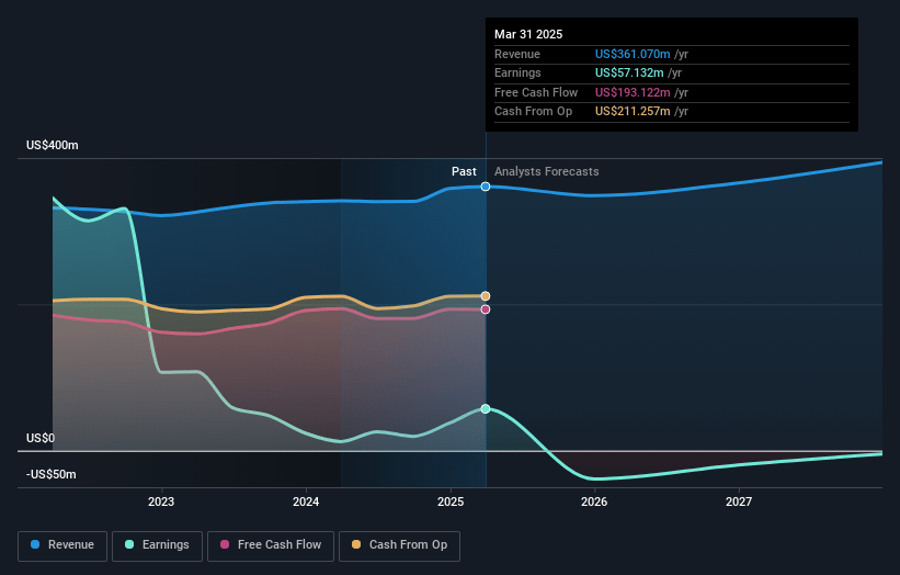 LXP Industrial Trust Earnings and Revenue Growth