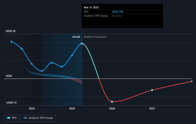 LXP Industrial Trust Future Earnings Per Share Growth