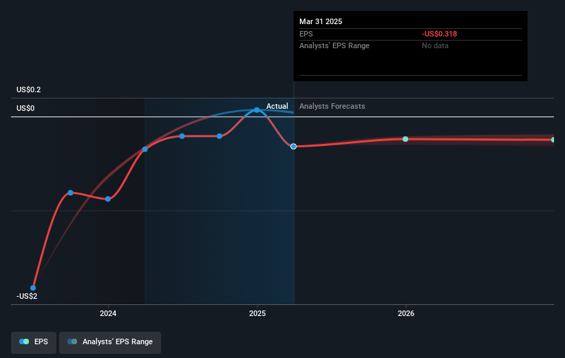 FiscalNote Holdings Future Earnings Per Share Growth